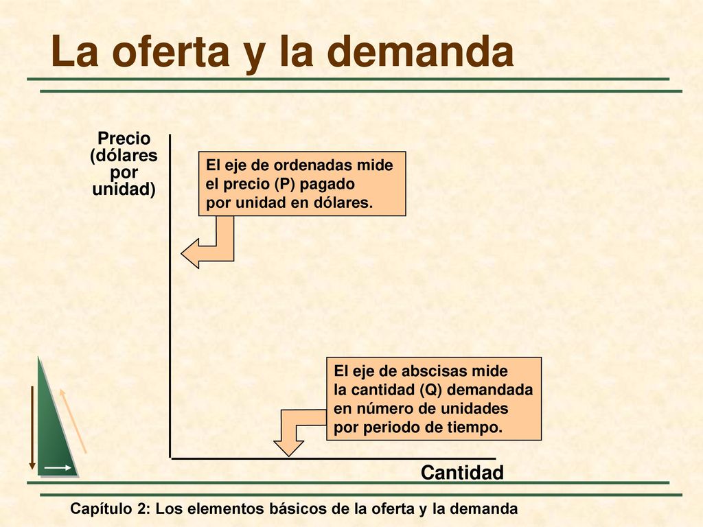 La oferta y la demanda Cantidad Precio (dólares por unidad)