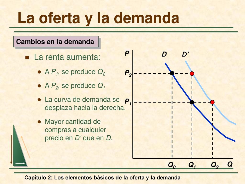 La oferta y la demanda La renta aumenta: Cambios en la demanda P D D’