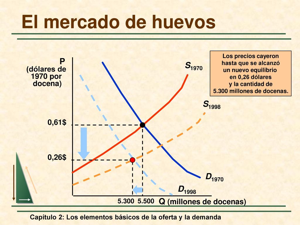 El mercado de huevos P S1970 S1998 D1970 D1998 Q (millones de docenas)