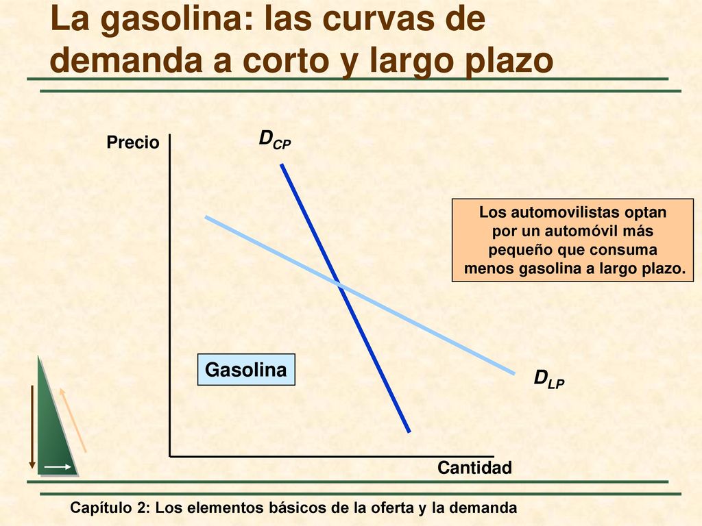 La gasolina: las curvas de demanda a corto y largo plazo