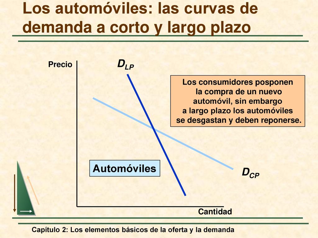 Los automóviles: las curvas de demanda a corto y largo plazo