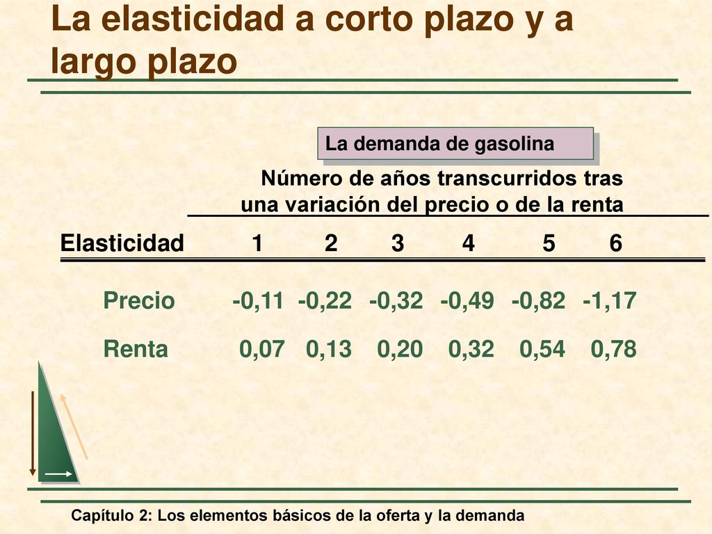 La elasticidad a corto plazo y a largo plazo