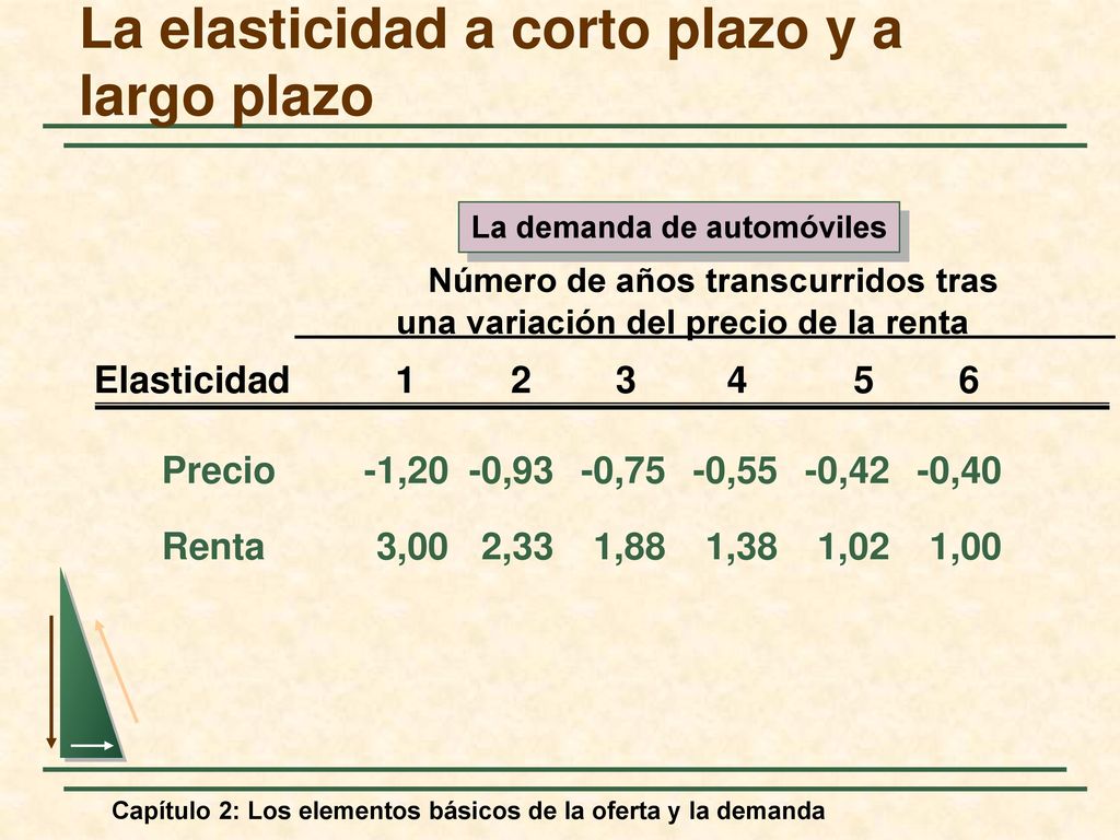 La elasticidad a corto plazo y a largo plazo