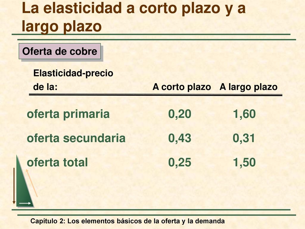 La elasticidad a corto plazo y a largo plazo