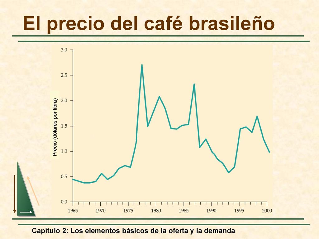 El precio del café brasileño