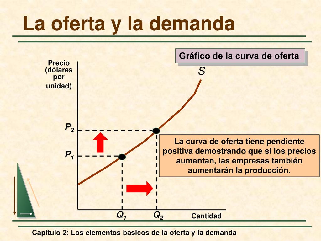 La oferta y la demanda S Gráfico de la curva de oferta P2 Q2 P1 Q1
