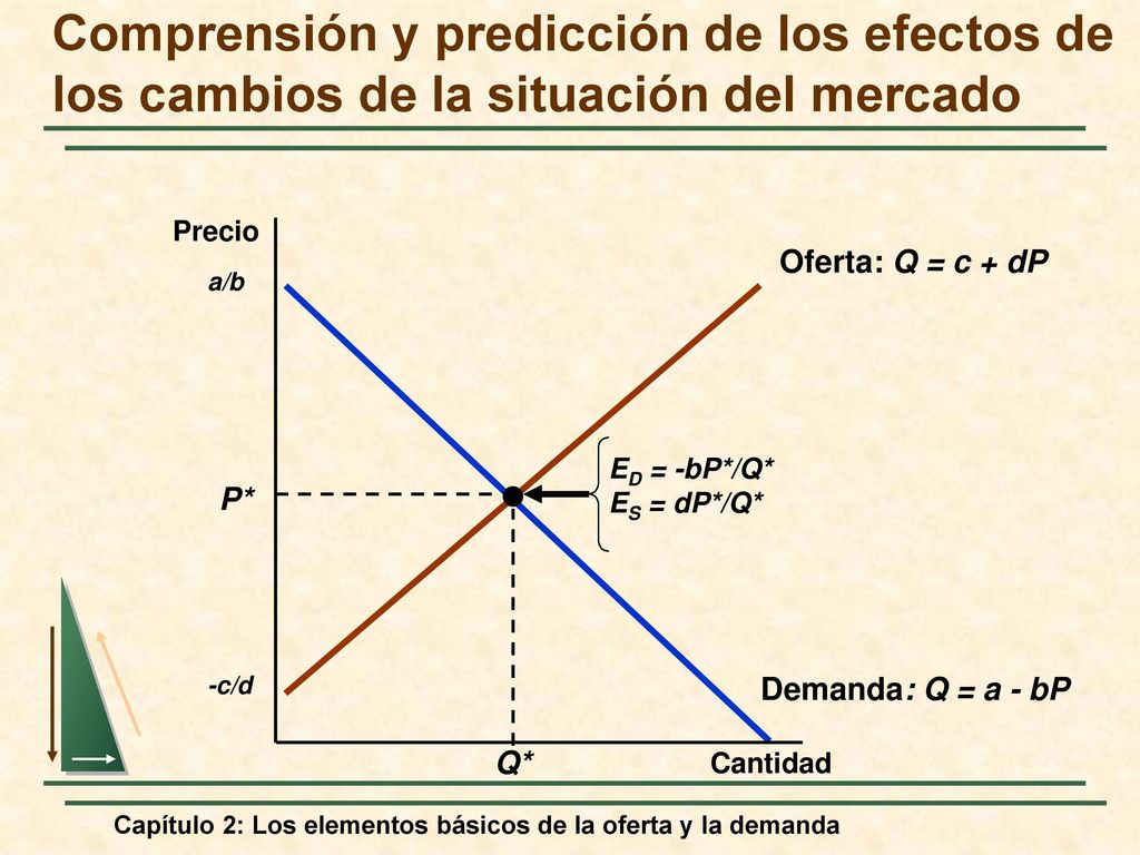 Comprensión y predicción de los efectos de los cambios de la situación del mercado