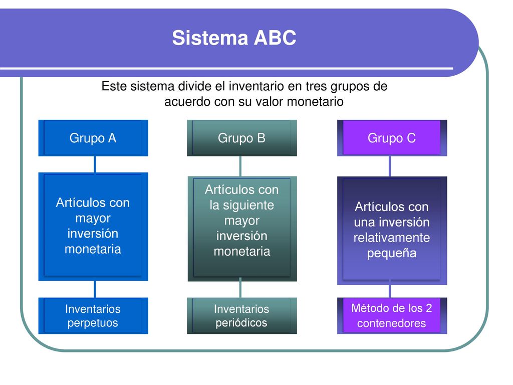 Sistema ABC Este sistema divide el inventario en tres grupos de acuerdo con su valor monetario. Grupo A.