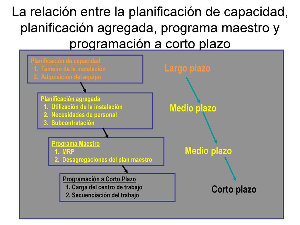 La relación entre la planificación de capacidad, planificación agregada, programa maestro y programación a corto plazo