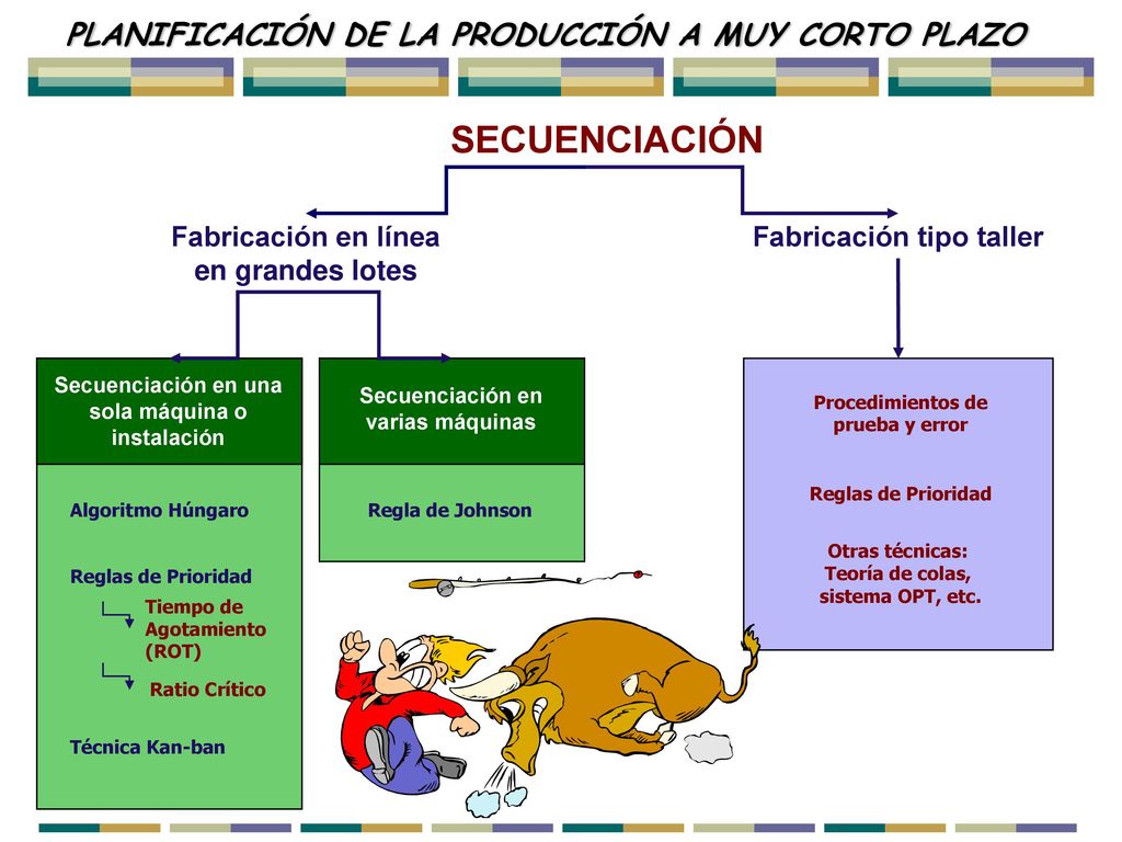 SECUENCIACIÓN PLANIFICACIÓN DE LA PRODUCCIÓN A MUY CORTO PLAZO