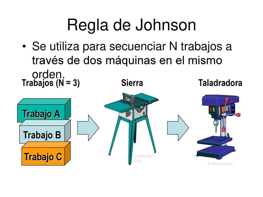 Regla de Johnson Se utiliza para secuenciar N trabajos a través de dos máquinas en el mismo orden. Trabajos (N = 3)