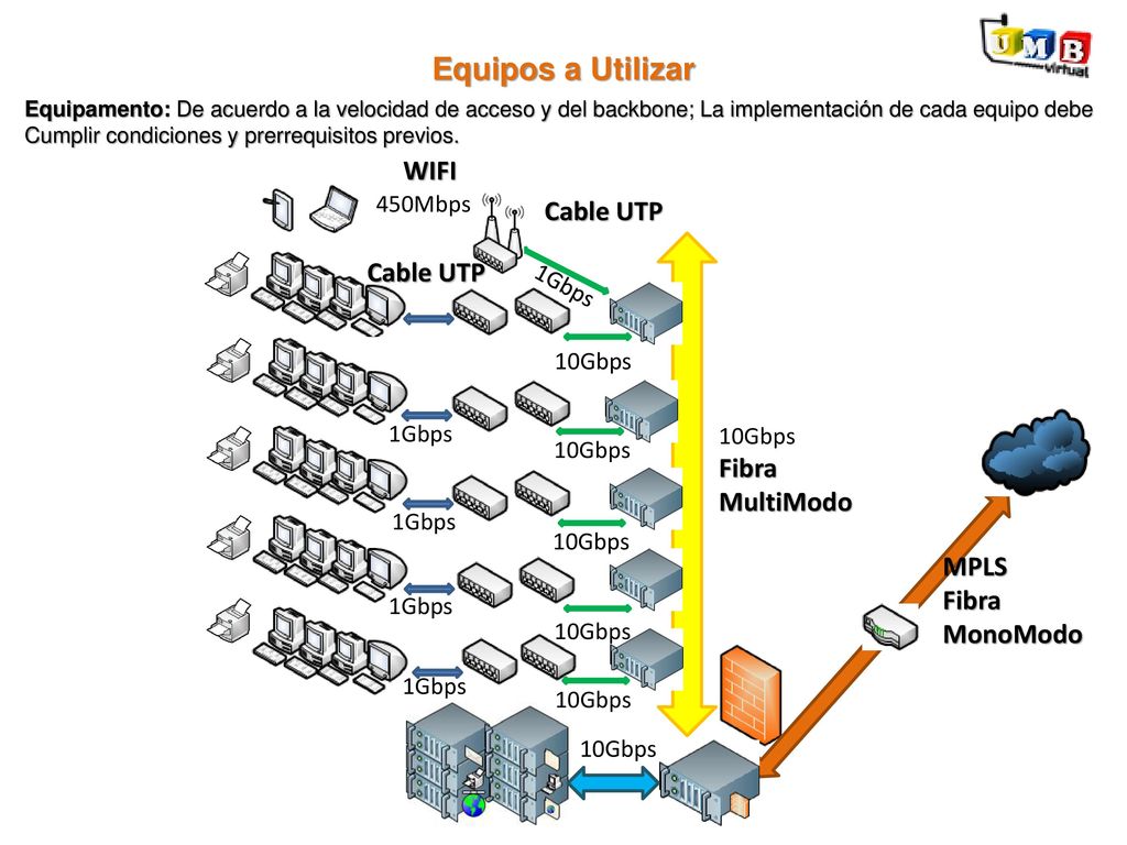 Equipos a Utilizar WIFI Cable UTP Cable UTP Fibra MultiModo MPLS