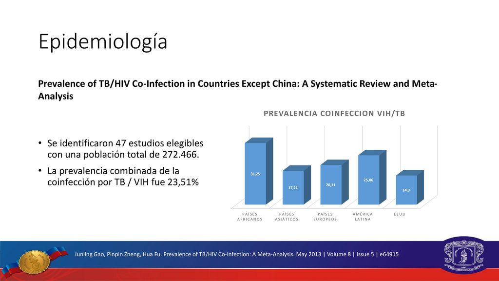 Epidemiología Prevalence of TB/HIV Co-Infection in Countries Except China: A Systematic Review and Meta-Analysis.