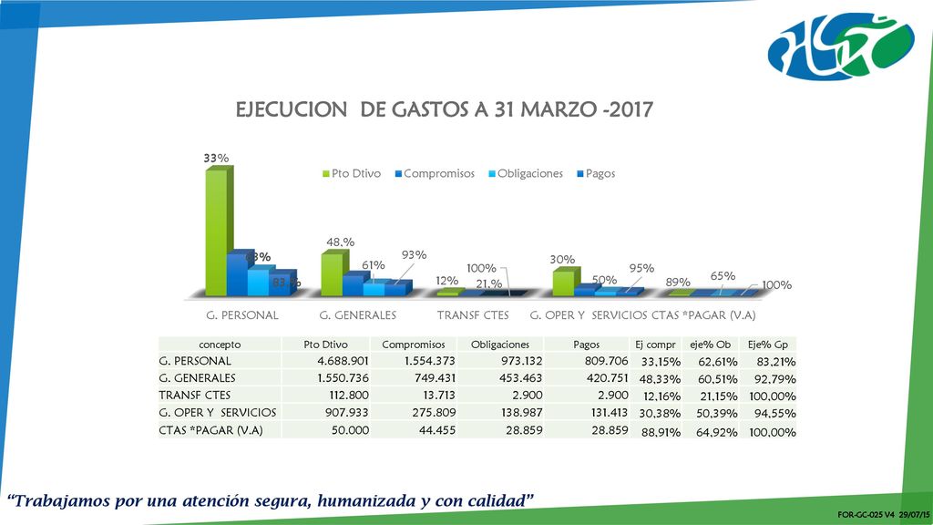 concepto Pto Dtivo. Compromisos. Obligaciones. Pagos. Ej compr. eje% Ob. Eje% Gp. G. PERSONAL.