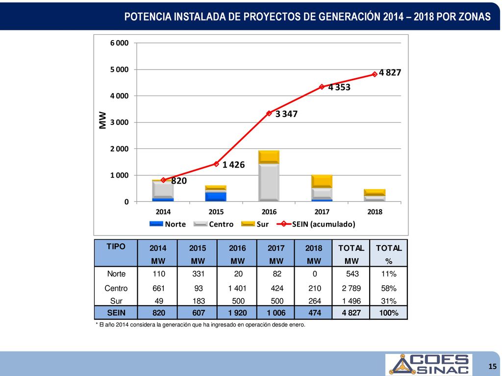 POTENCIA INSTALADA DE PROYECTOS DE GENERACIÓN 2014 – 2018 POR ZONAS