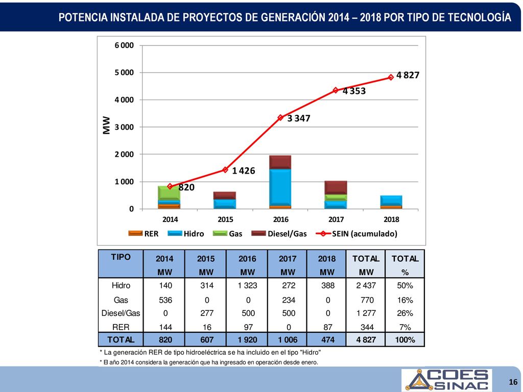 POTENCIA INSTALADA DE PROYECTOS DE GENERACIÓN 2014 – 2018 POR TIPO DE TECNOLOGÍA