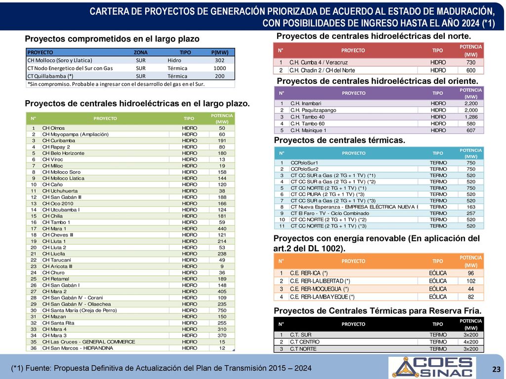CARTERA DE PROYECTOS DE GENERACIÓN PRIORIZADA DE ACUERDO AL ESTADO DE MADURACIÓN, CON POSIBILIDADES DE INGRESO HASTA EL AÑO 2024 (*1)