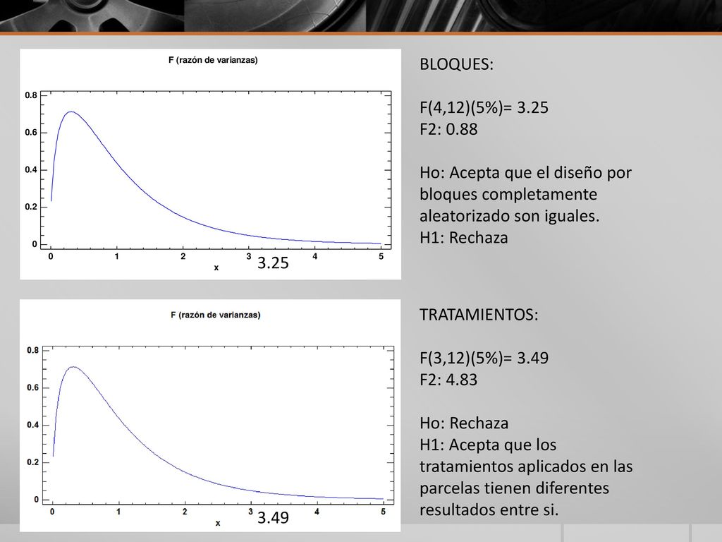 BLOQUES: F(4,12)(5%)= F2: Ho: Acepta que el diseño por bloques completamente aleatorizado son iguales.