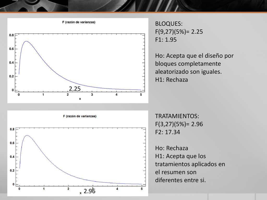 BLOQUES: F(9,27)(5%)= F1: Ho: Acepta que el diseño por bloques completamente aleatorizado son iguales.