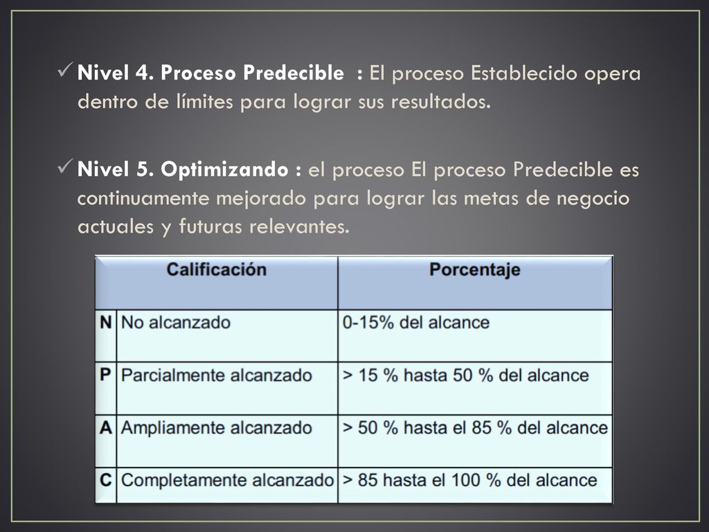 Nivel 4. Proceso Predecible : El proceso Establecido opera dentro de límites para lograr sus resultados.
