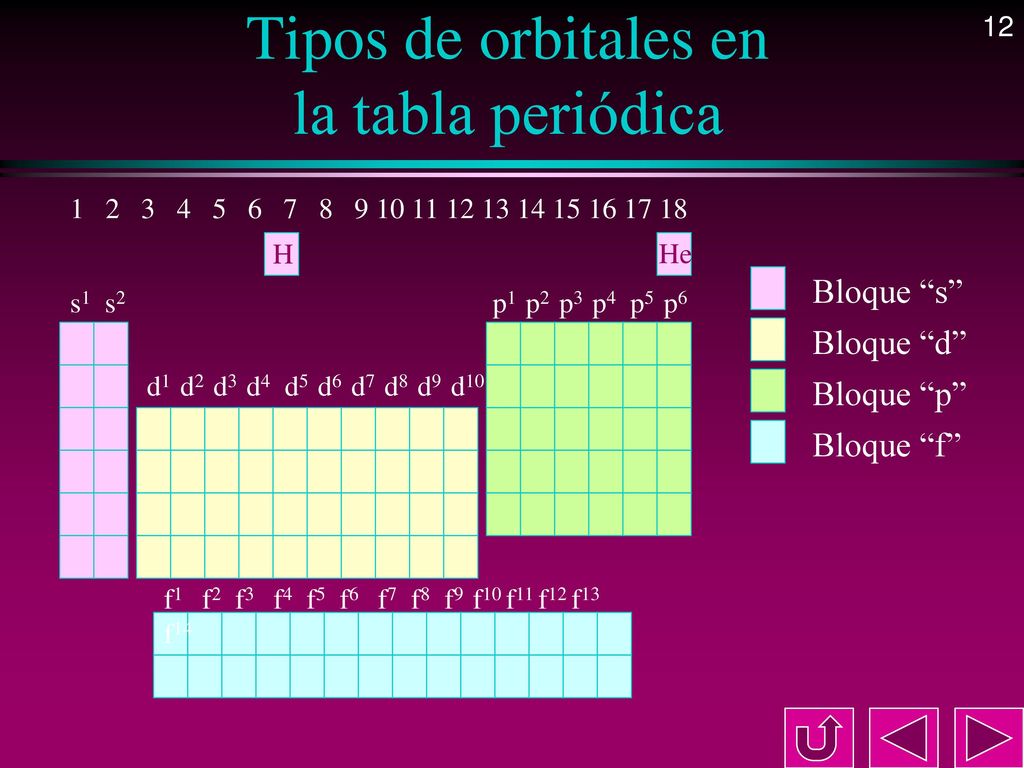 Tipos de orbitales en la tabla periódica