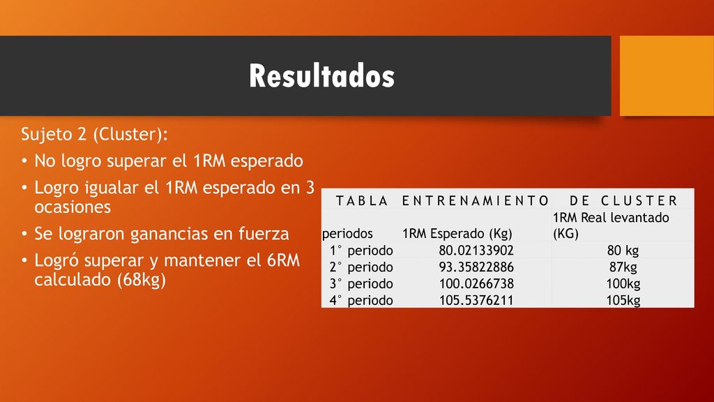 Resultados Sujeto 2 (Cluster): No logro superar el 1RM esperado