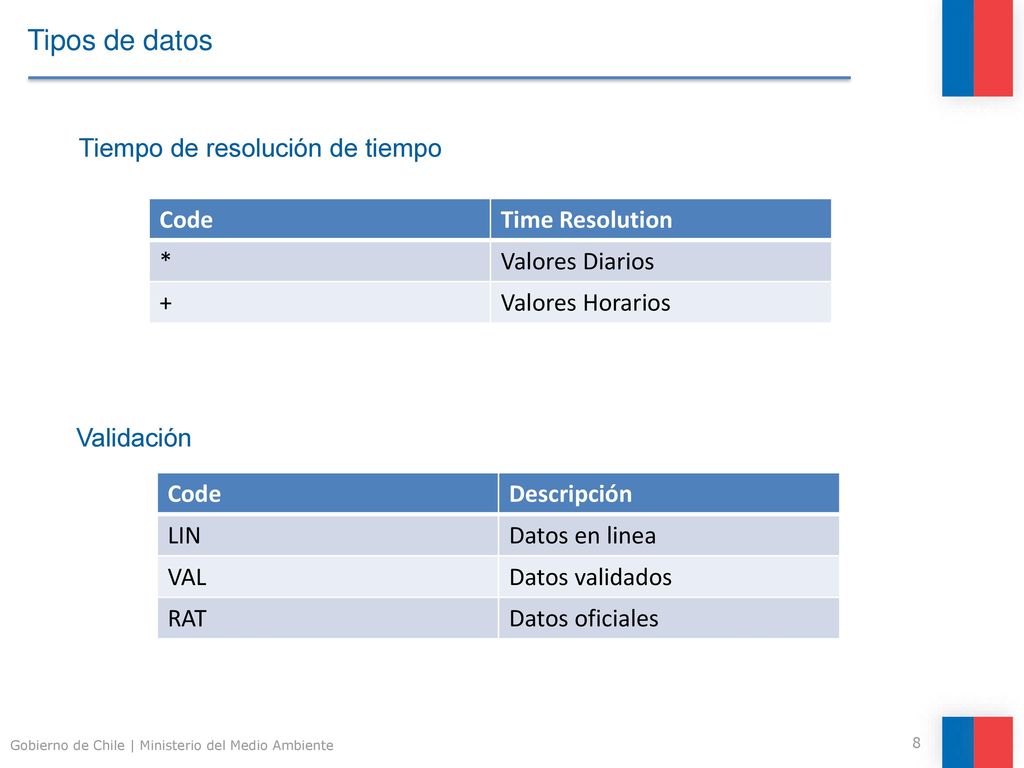 Tipos de datos Tiempo de resolución de tiempo Code Time Resolution *