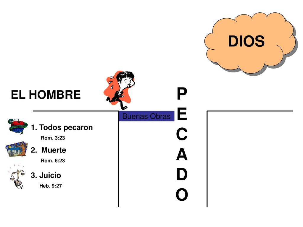P E C A D O DIOS EL HOMBRE Buenas Obras 1. Todos pecaron 2. Muerte