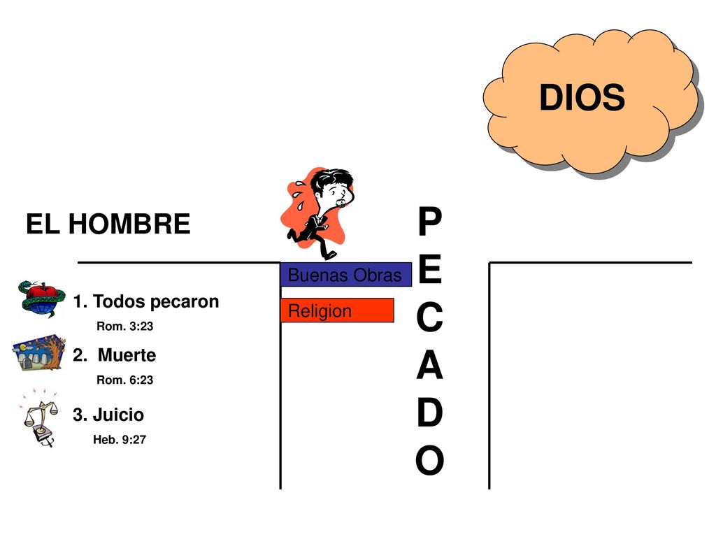 P E C A D O DIOS EL HOMBRE Buenas Obras 1. Todos pecaron Religion