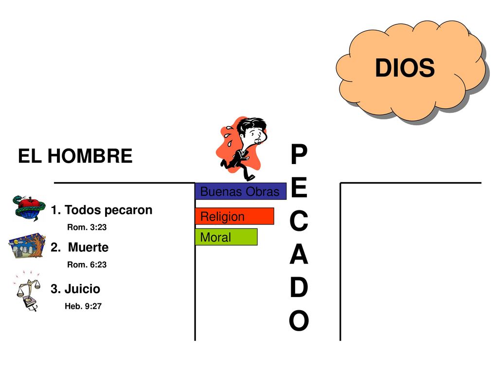 P E C A D O DIOS EL HOMBRE Buenas Obras 1. Todos pecaron Religion