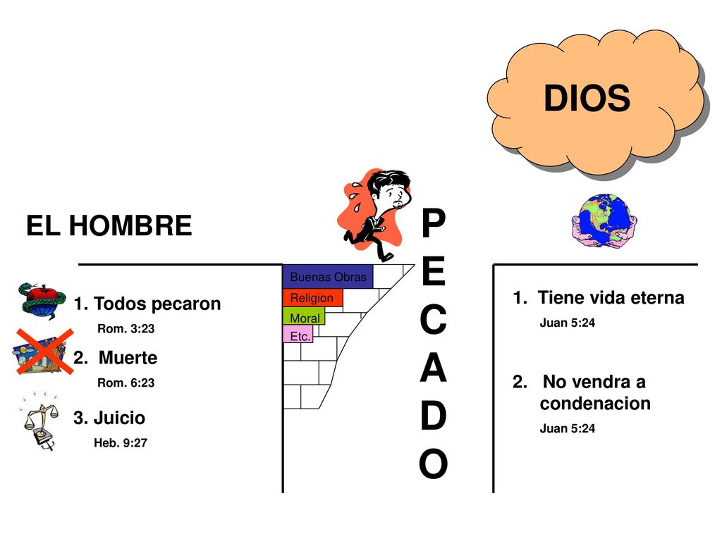 P E C A D O DIOS EL HOMBRE 1. Tiene vida eterna 1. Todos pecaron
