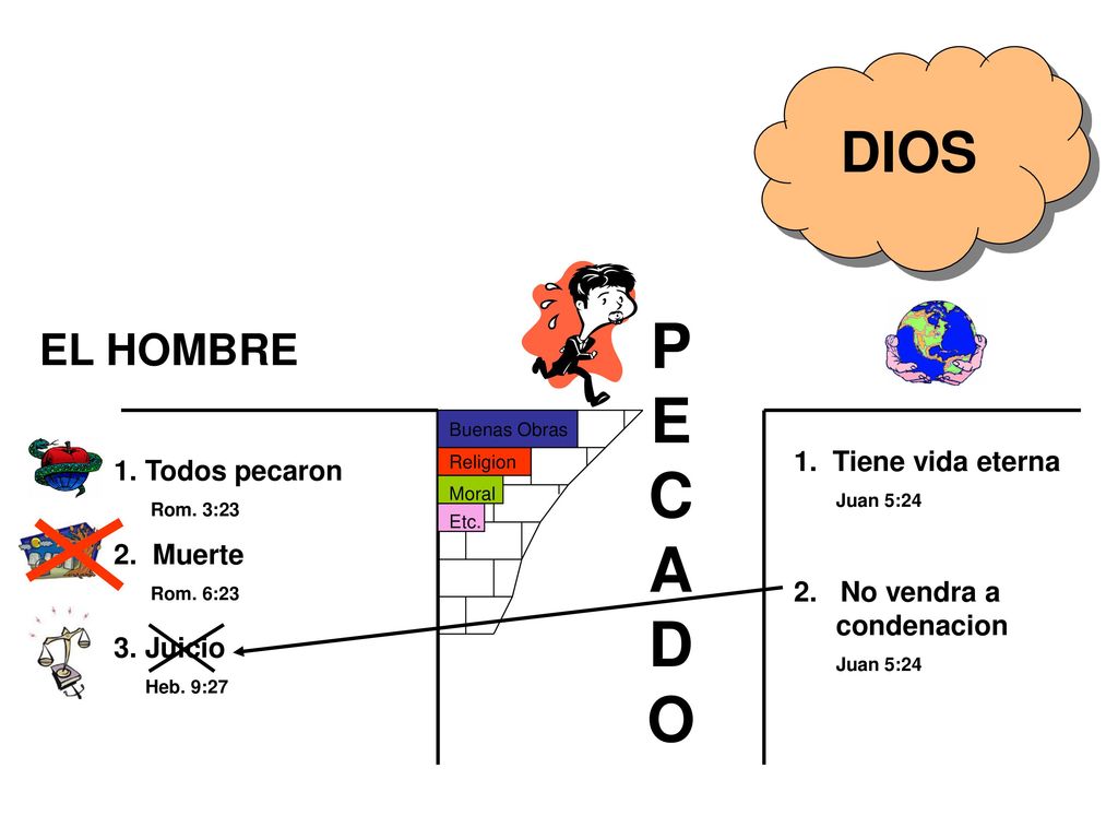 P E C A D O DIOS EL HOMBRE 1. Tiene vida eterna 1. Todos pecaron