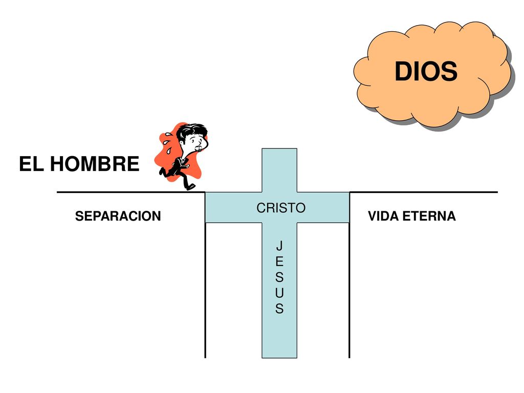 DIOS EL HOMBRE J E S U CRISTO SEPARACION VIDA ETERNA
