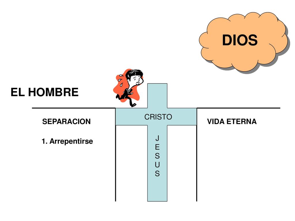 DIOS EL HOMBRE J E S U CRISTO SEPARACION VIDA ETERNA 1. Arrepentirse