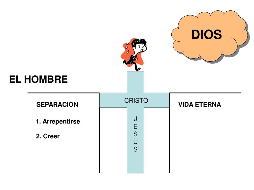 DIOS EL HOMBRE J E S U CRISTO SEPARACION VIDA ETERNA 1. Arrepentirse