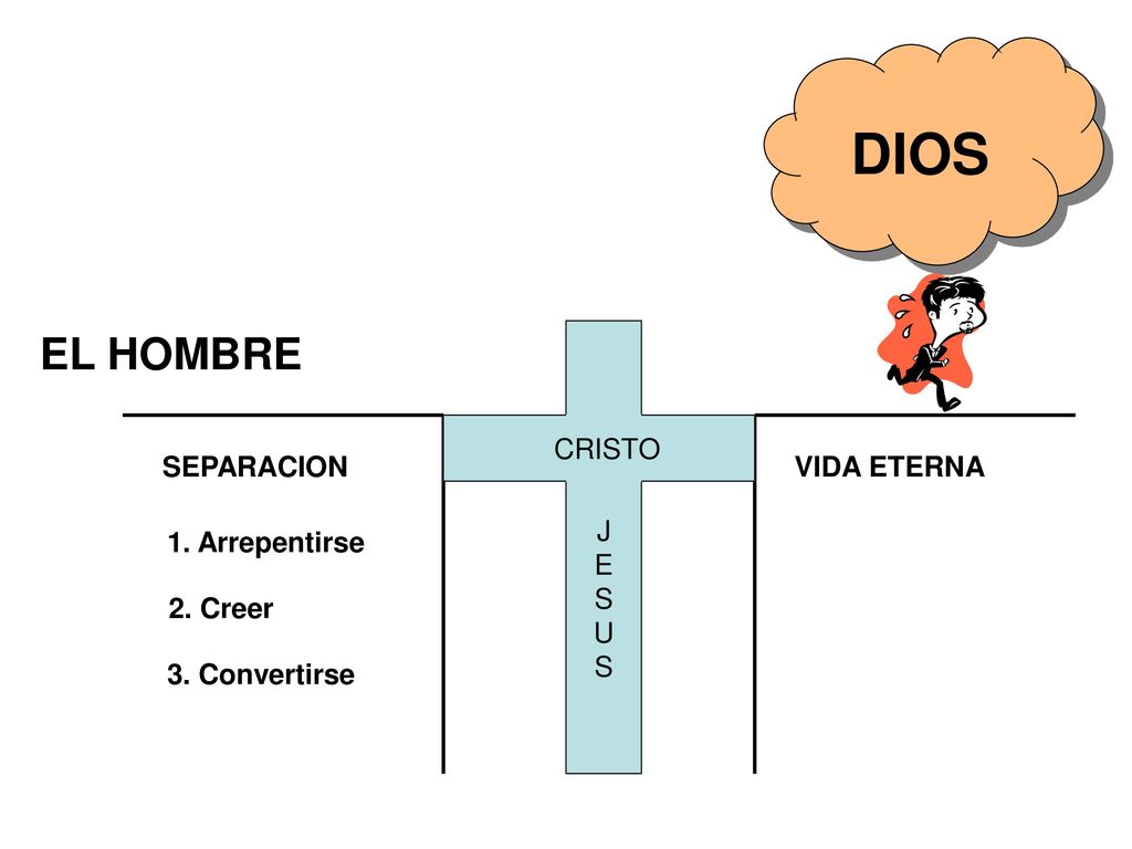 DIOS EL HOMBRE J E S U CRISTO SEPARACION VIDA ETERNA 1. Arrepentirse