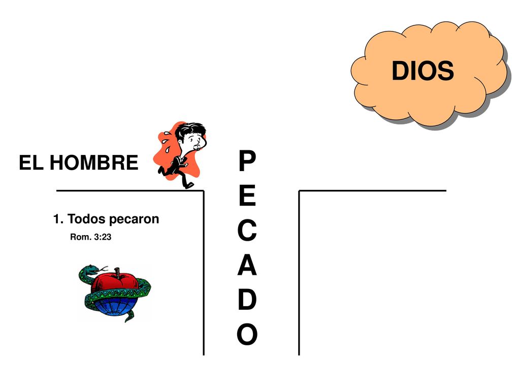 DIOS P E C A D O EL HOMBRE 1. Todos pecaron Rom. 3:23