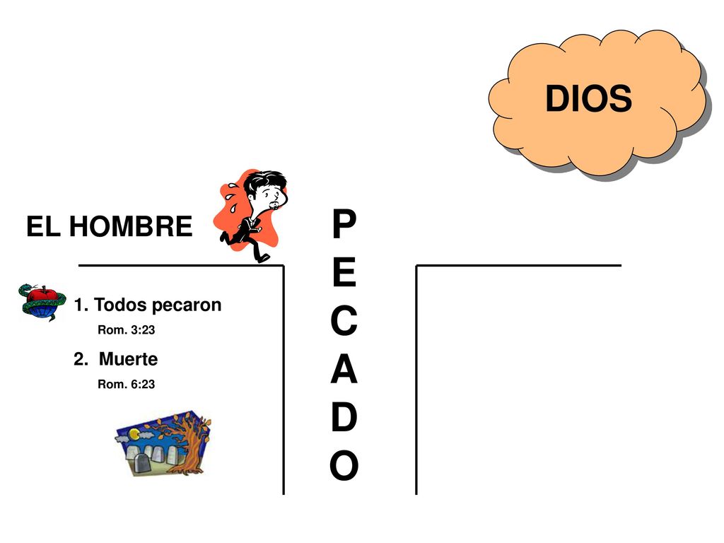 P E C A D O DIOS EL HOMBRE 1. Todos pecaron 2. Muerte Rom. 3:23