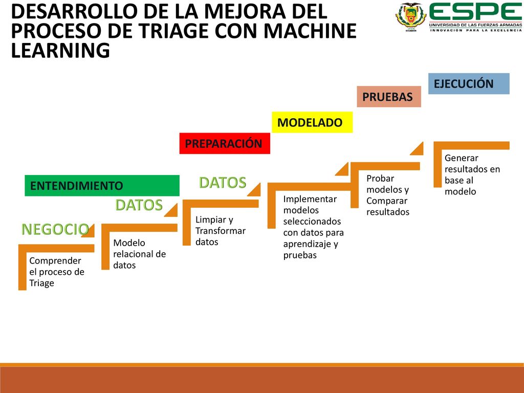 DESARROLLO DE LA MEJORA DEL PROCESO DE TRIAGE CON MACHINE LEARNING