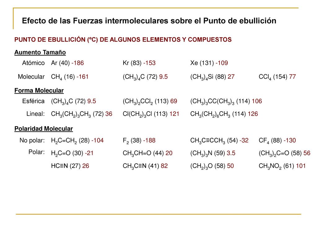 Efecto de las Fuerzas intermoleculares sobre el Punto de ebullición
