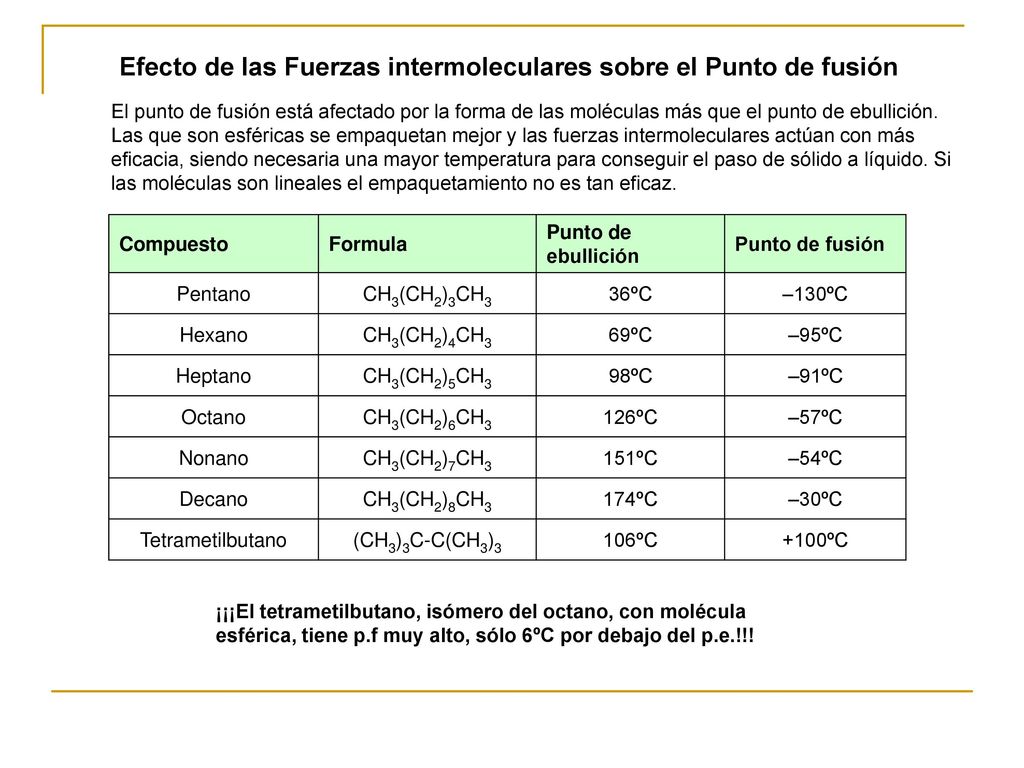 Efecto de las Fuerzas intermoleculares sobre el Punto de fusión