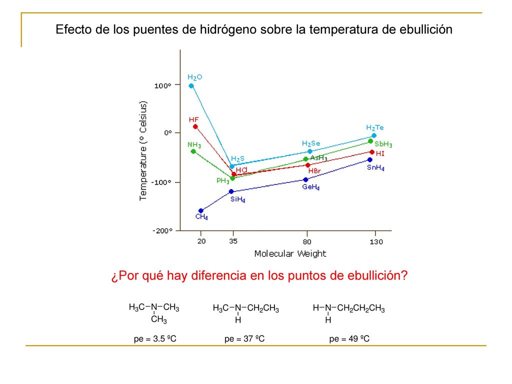 Efecto de los puentes de hidrógeno sobre la temperatura de ebullición
