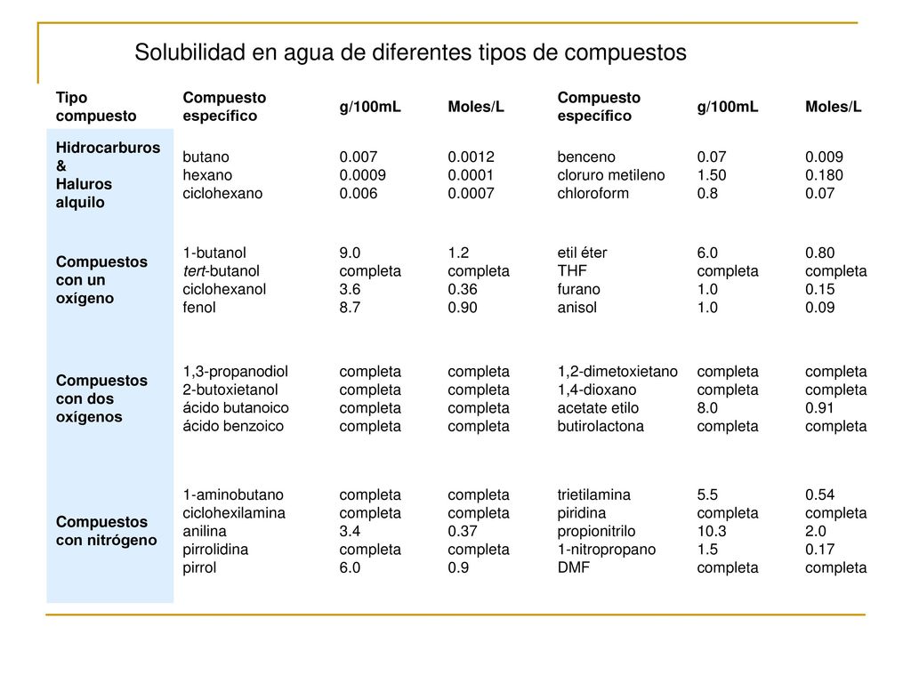 Solubilidad en agua de diferentes tipos de compuestos