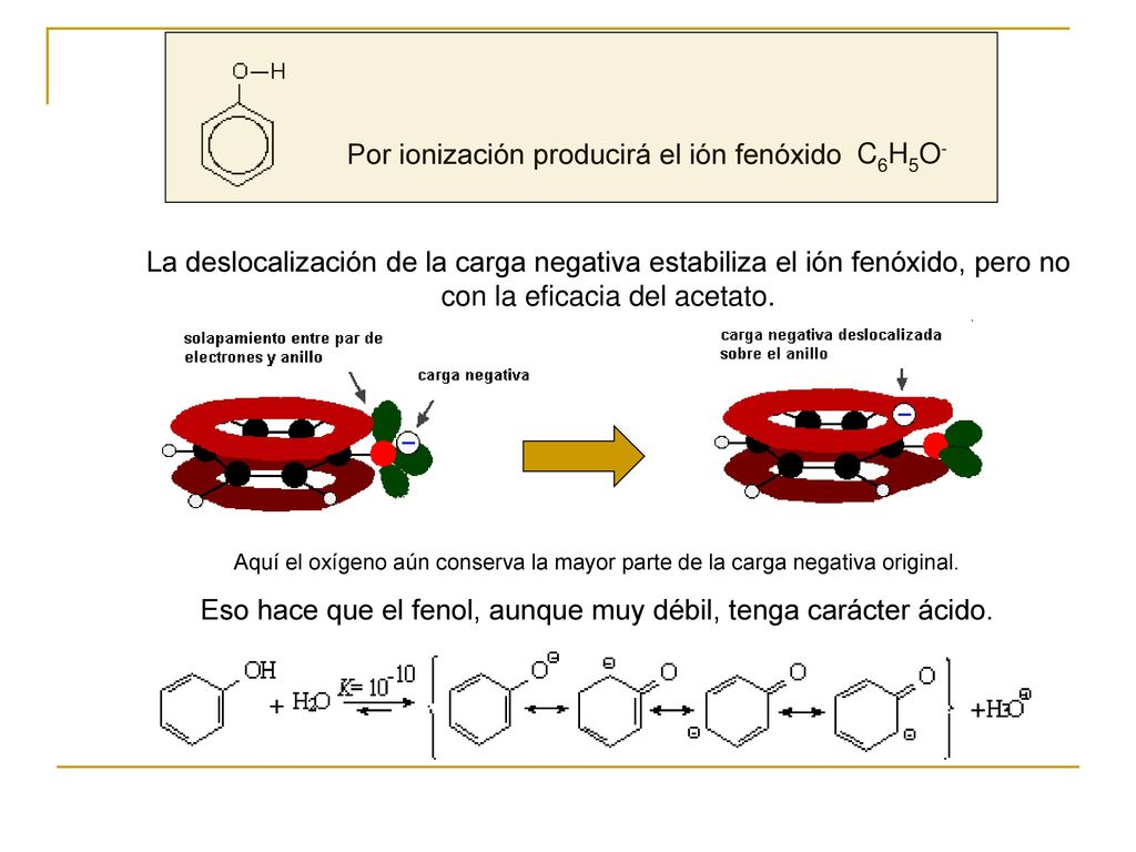 Eso hace que el fenol, aunque muy débil, tenga carácter ácido.