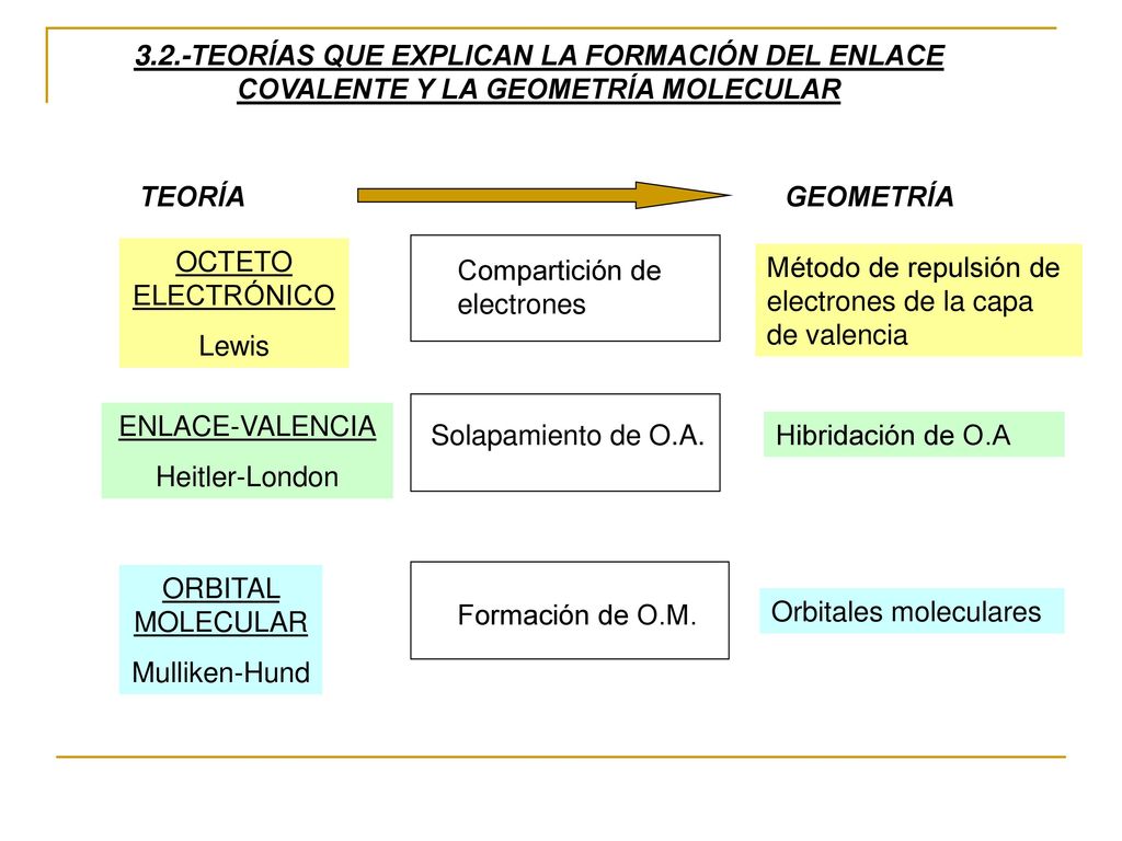 3.2.-TEORÍAS QUE EXPLICAN LA FORMACIÓN DEL ENLACE COVALENTE Y LA GEOMETRÍA MOLECULAR