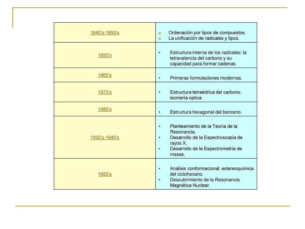 1840’s-1850’s Ordenación por tipos de compuestos. La unificación de radicales y tipos. 1850’s.