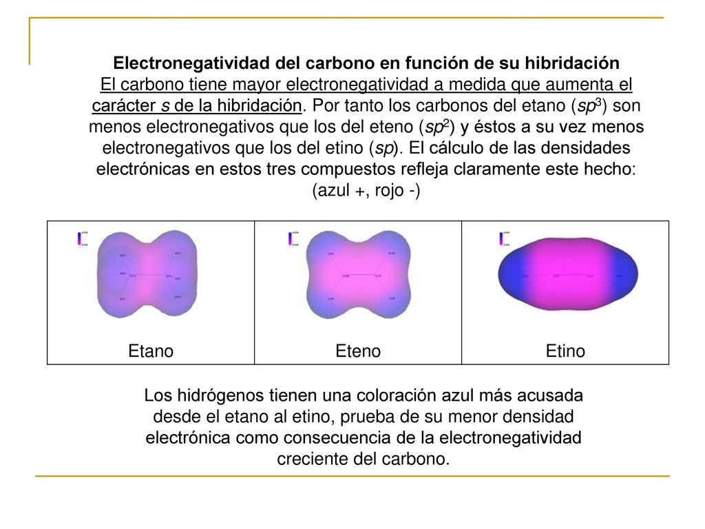 Electronegatividad del carbono en función de su hibridación El carbono tiene mayor electronegatividad a medida que aumenta el carácter s de la hibridación. Por tanto los carbonos del etano (sp3) son menos electronegativos que los del eteno (sp2) y éstos a su vez menos electronegativos que los del etino (sp). El cálculo de las densidades electrónicas en estos tres compuestos refleja claramente este hecho: (azul +, rojo -)
