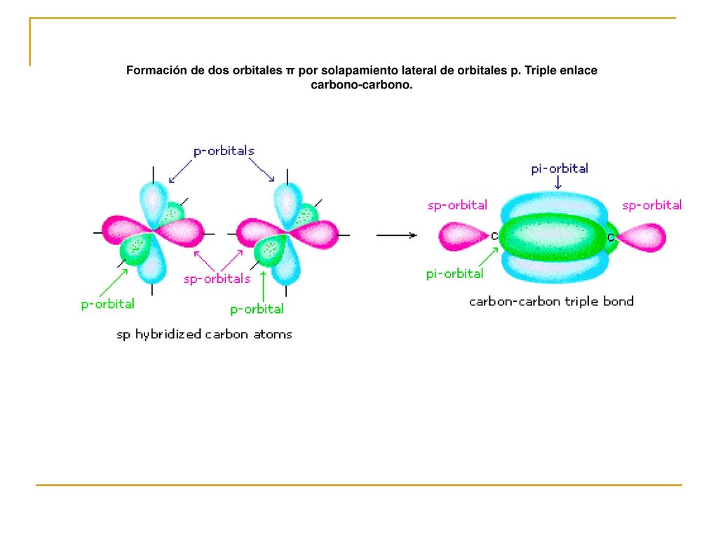 Formación de dos orbitales π por solapamiento lateral de orbitales p