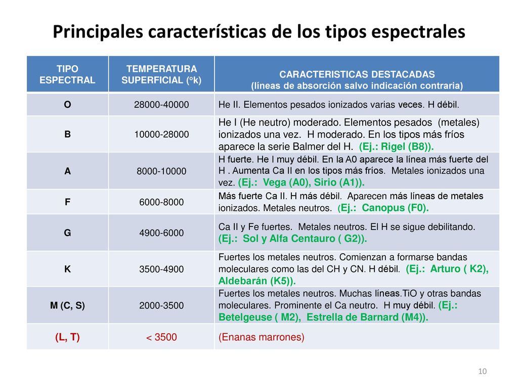 Principales características de los tipos espectrales