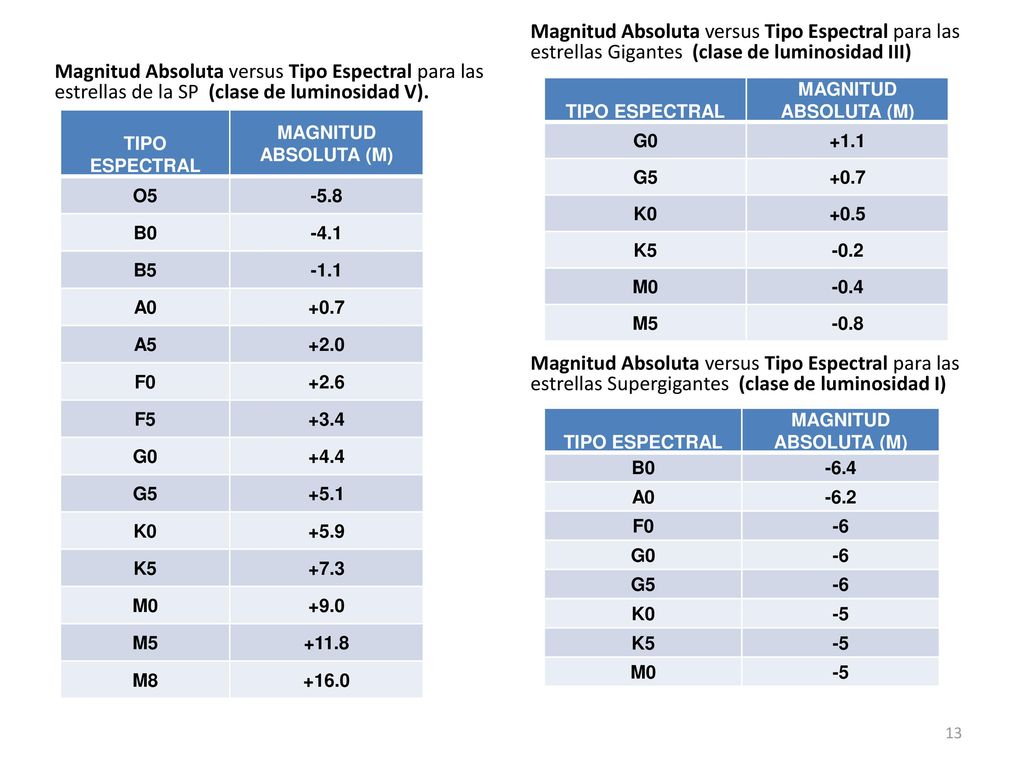 Magnitud Absoluta versus Tipo Espectral para las estrellas de la SP (clase de luminosidad V).